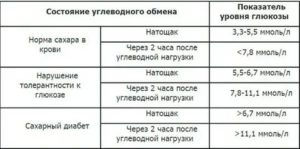 Норма сахара в крови климакс