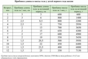 Как прибавляют вес 8 месячные дети
