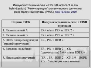 Суррогатный молекулярный тип опухоли молочной железы