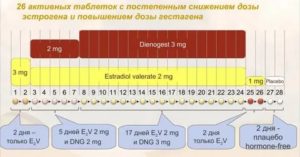 Как отодвинуть месячные с яриной плюс