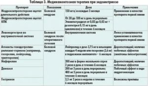 Растительные препараты для лечения эндометриоза