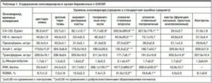 Анализ крови на са-125 маркер эндометриоза что это