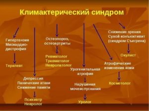 Вегетативные проявления при климактерического синдрома