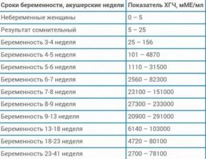 После чистки матки хгч