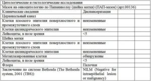 Онкоцитология шейки матки смешанная флора