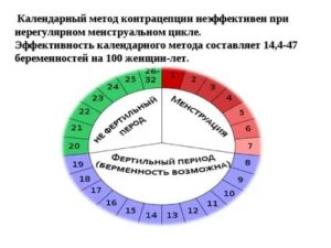 Когда безопасный период до или после менструации