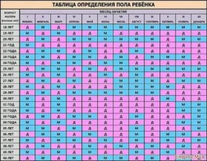 Как по месячных определить кто будет мальчик или девочка