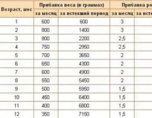 Как прибавляют вес 8 месячные дети