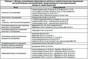 Могут ли быть маточные кровотечения из-за противозачаточных таблеток