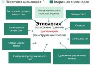 Как уменьшить простагландины во время месячных