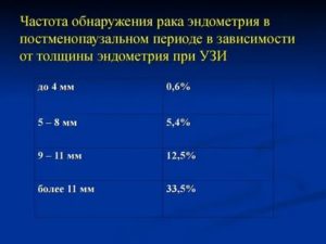 Какой должна быть толщина эндометрия в постменопаузу