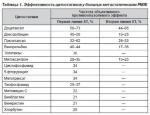 Полиоксидоний при химиотерапии рака молочной железы