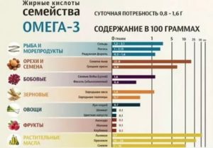 Омега-3 жирные кислоты при климаксе