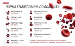 Может ли при климаксе понижаться гемоглобин