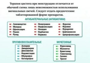 Что делать если цистит начался во время месячных