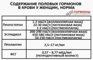 Какие анализы нужно сдать для определения менопаузы