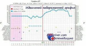 Может ли после месячных быть температура 37 если