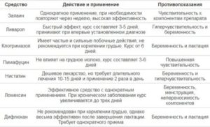 Молочница молочных желез при грудном вскармливании симптомы и лечение