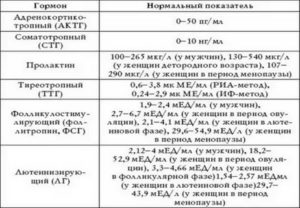 Какие анализы нужно сдать для определения менопаузы