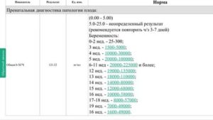 Может ли результат на хгч быть отрицательным при месячных