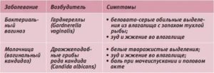 Может ли от молочницы быть дисбактериоз кишечника