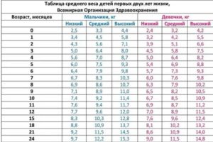 Как прибавляют вес 8 месячные дети
