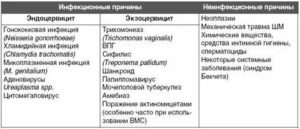 Эндоцервицит шейки матки лечение антибиотиками какими