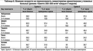 Через сколько дней после химиотерапии простаты можно делать операцию