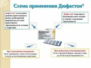 Как принимать дюфастон при дисфункции яичников