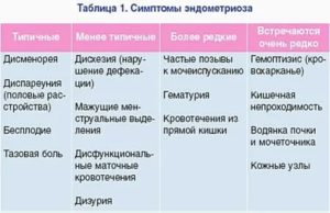 Эндометриоз симптомы и лечение у подростков