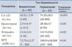 Если плохо растет хгч это внематочная