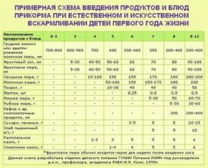 Как кормить малюткой 3 месячных