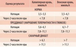 Норма сахара в крови климакс