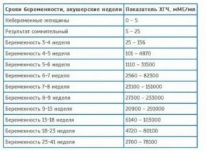 Может ли результат на хгч быть отрицательным при месячных