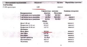 Прогестерон при эндометриозе повышен или понижен