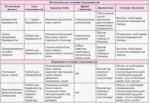 Может ли при климаксе болеть низ живота как при месячных