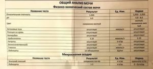 Могут ли быть повышенные лейкоциты в моче перед месячными