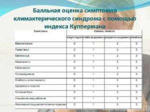 Оценка симптомов климактерического синдрома шкала грина
