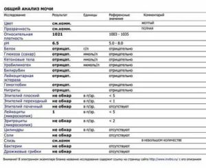 Влияет ли молочница на лейкоциты в моче