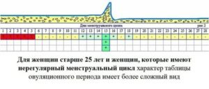 Когда забеременеть менструальный цикл 24 дня