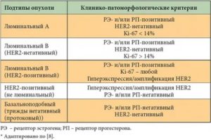 Суррогатный молекулярный тип опухоли молочной железы