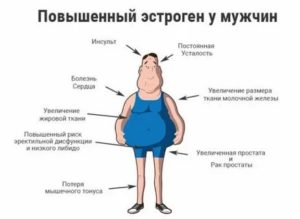 Прогестерон при эндометриозе повышен или понижен