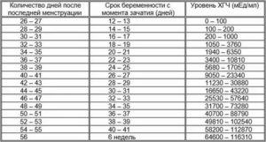 Может ли при внематочной беременности хгч быть отрицательным при беременности