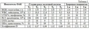 Норма лейкоцитов при раке молочной железы