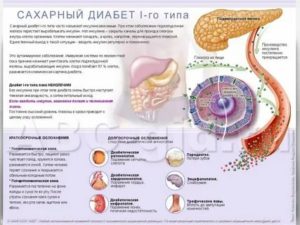 Может ли при сахарном диабете прекратится месячные