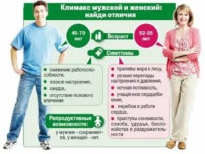 Может ли быть расстройство кишечника при климаксе