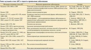 Мутация в генах при раке молочной железы chek2