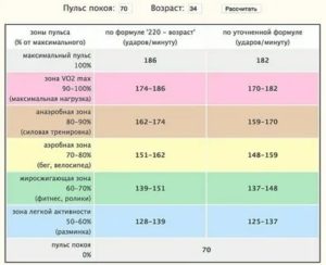 Может ли быть повышенный пульс при месячных