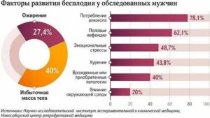 Статистика страдающих бесплодием по россии