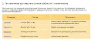 Когда можно принимать противозачаточные таблетки после родов если нет месячных